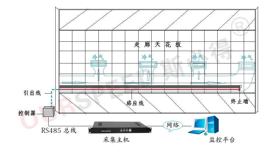 楼宇漏水检测方案,楼宇漏水检测