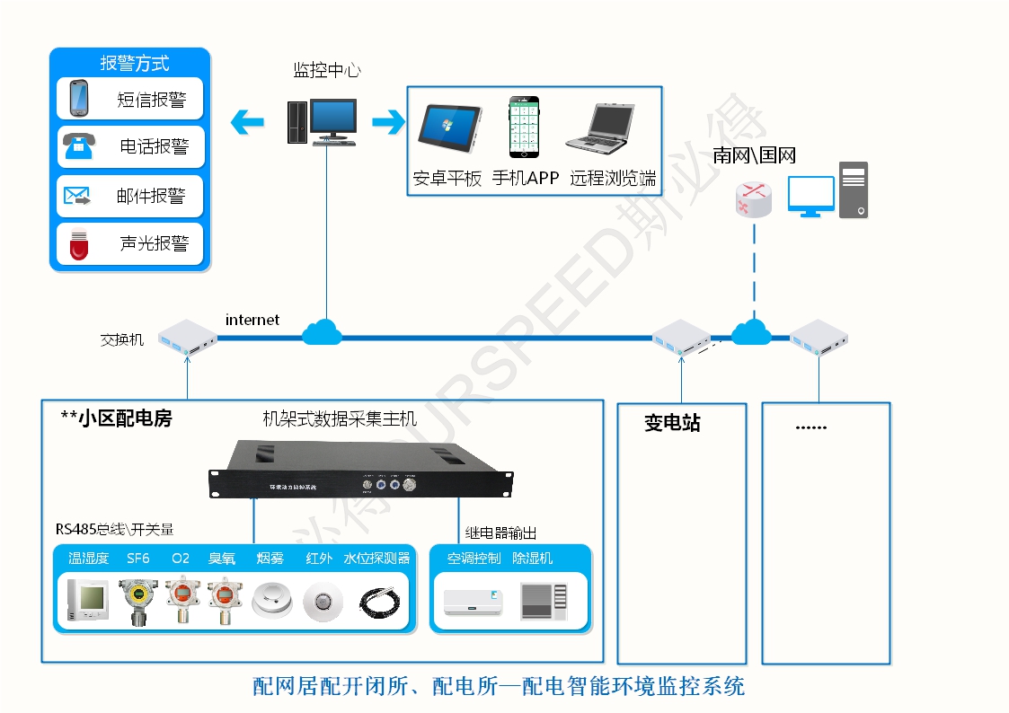 配电房变电站智能环境监控系统，配电房变电站智能环境监控