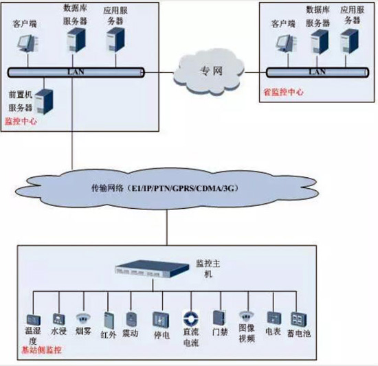 动环，动环检测系统,动环检测系统,动环检测