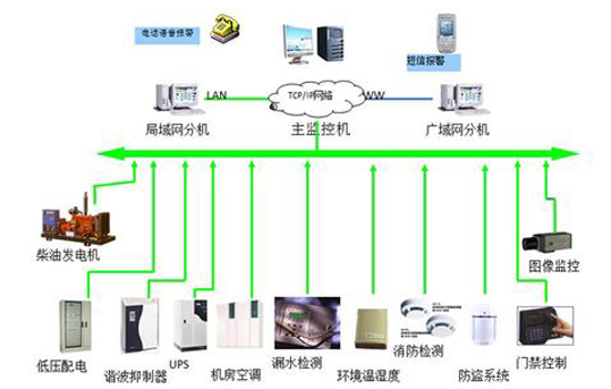 军队航材和弹药仓库动环监测系统,仓库动环监测系统，动环监测系统