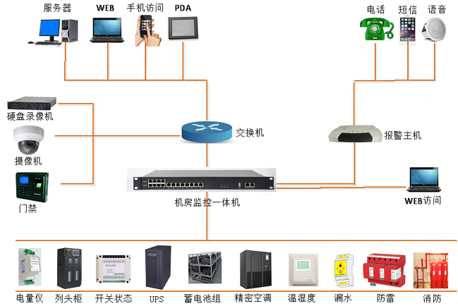 高速公路供配电站动力环境监控，公路供配电站动力环境监控,配电站动力环境监控