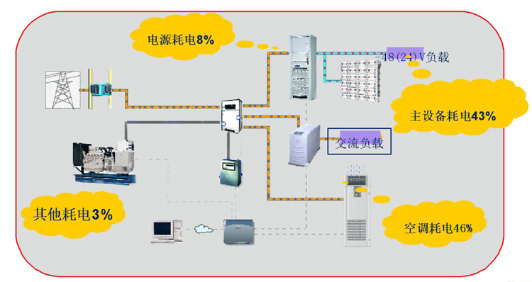 通信基站机房环境监控系统，通信基站机房环境监控,机房环境监控