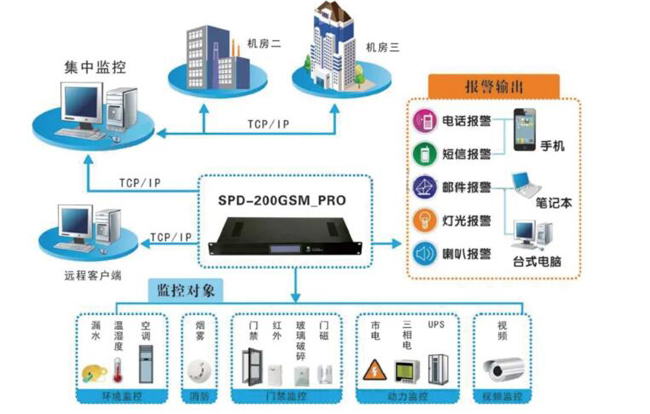 机房环境监控，机房环境监控系统，环境监控系统