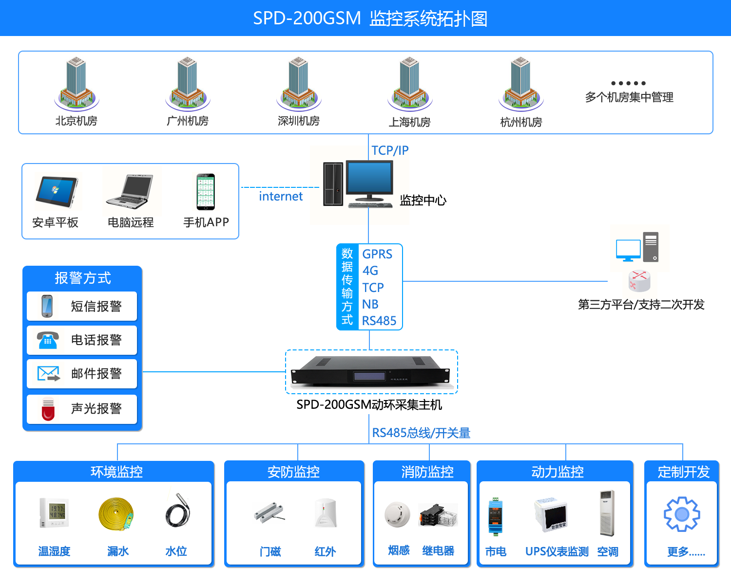 机房环境监控短信报警系统，机房环境监控系统