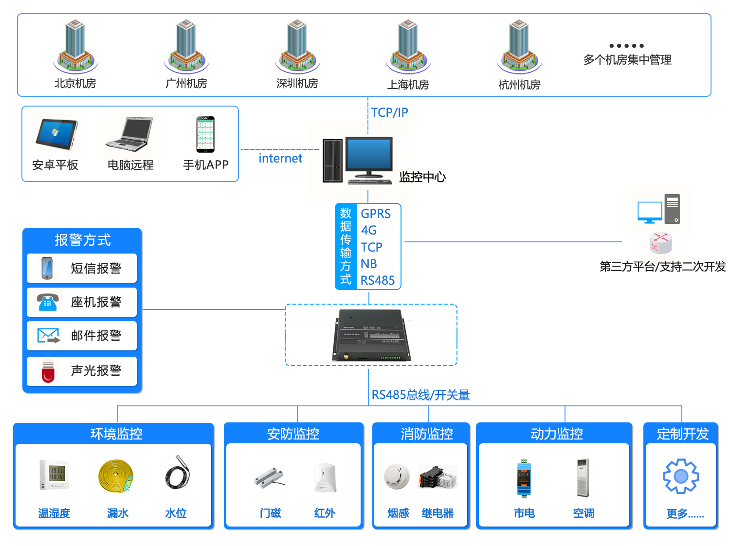 机房集中监控，探花手机APP下载